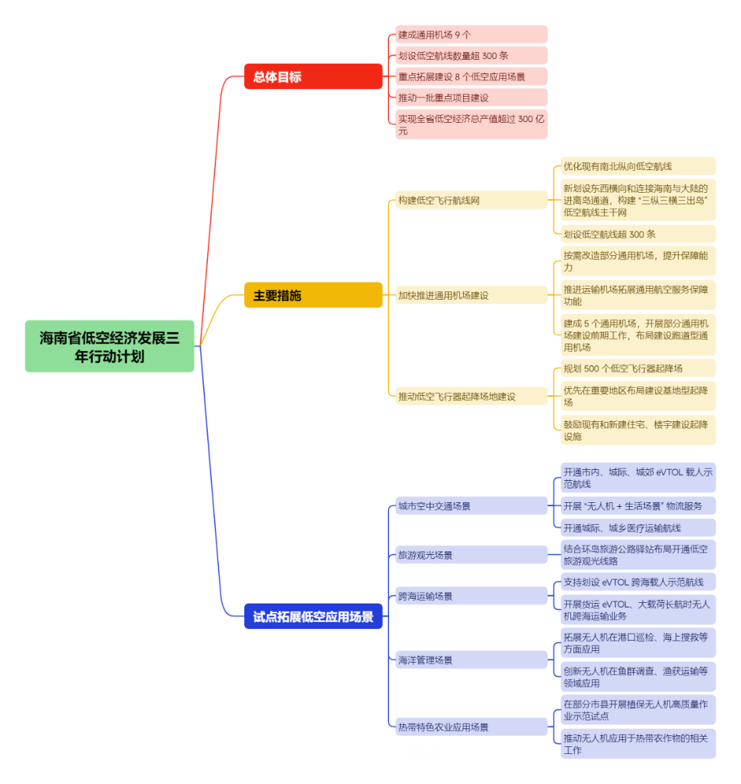海南省低空经济发展三年行动计划一图概览