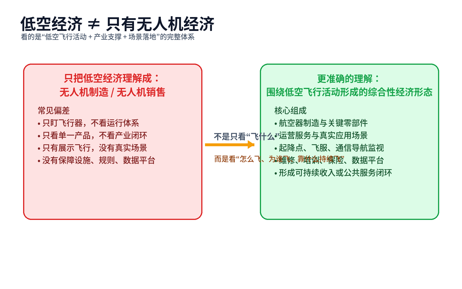 低空经济不等于无人机经济（示意图）