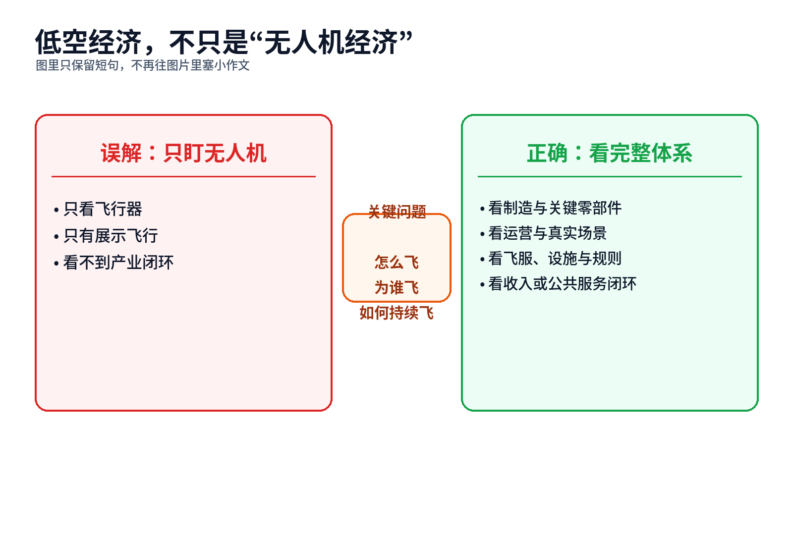 低空经济不等于无人机经济（示意图）