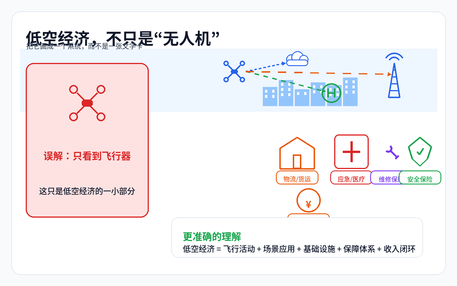 低空经济不等于无人机经济（示意图）