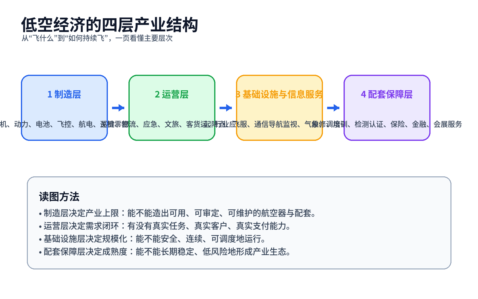 低空经济四层产业结构（示意图）