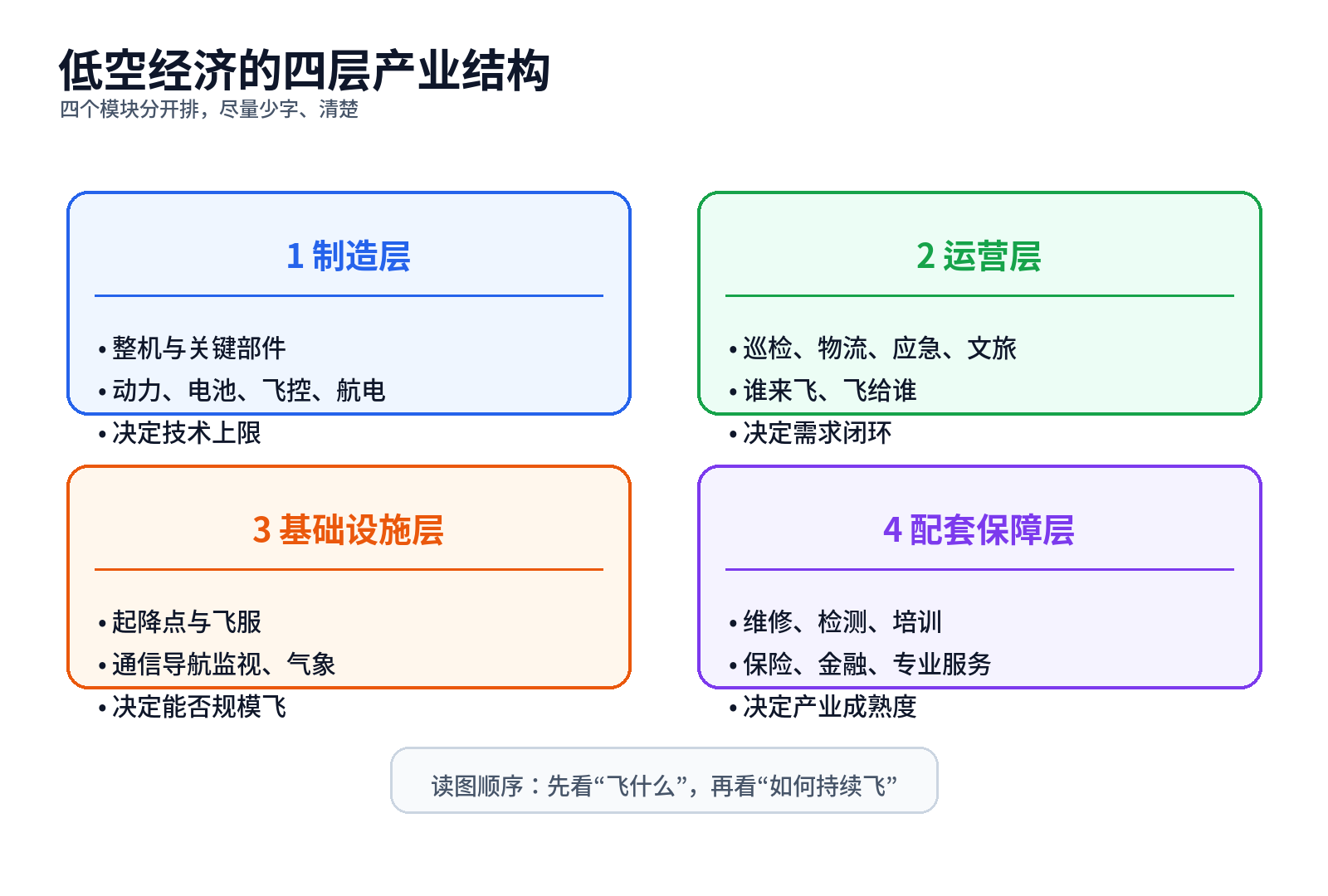 低空经济四层产业结构（示意图）