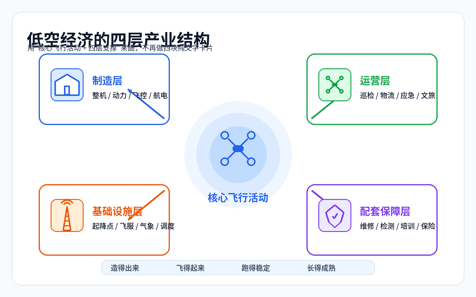 低空经济四层产业结构（示意图）