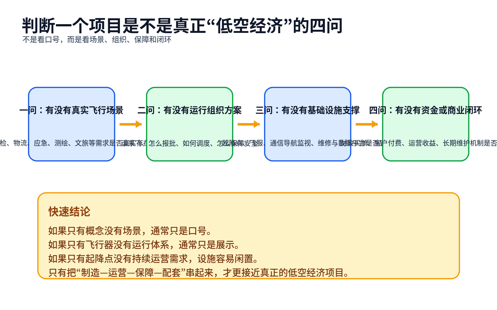 低空经济项目判断框架（示意图）