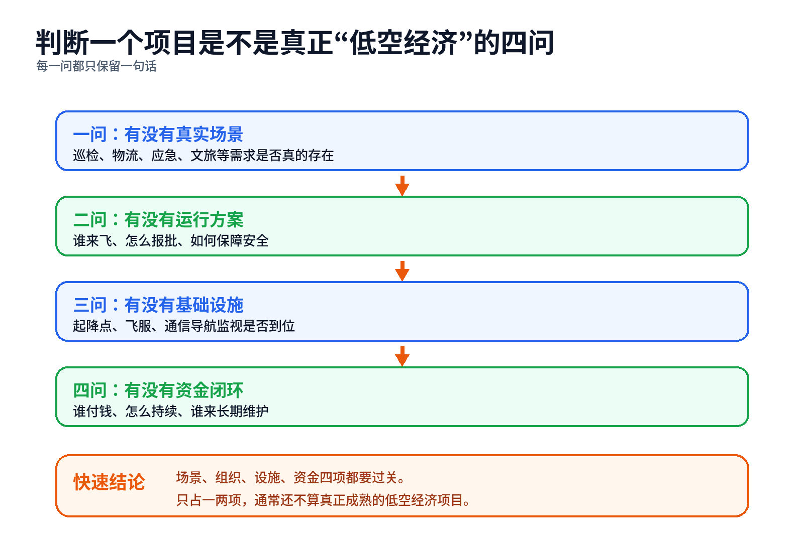 低空经济项目判断框架（示意图）