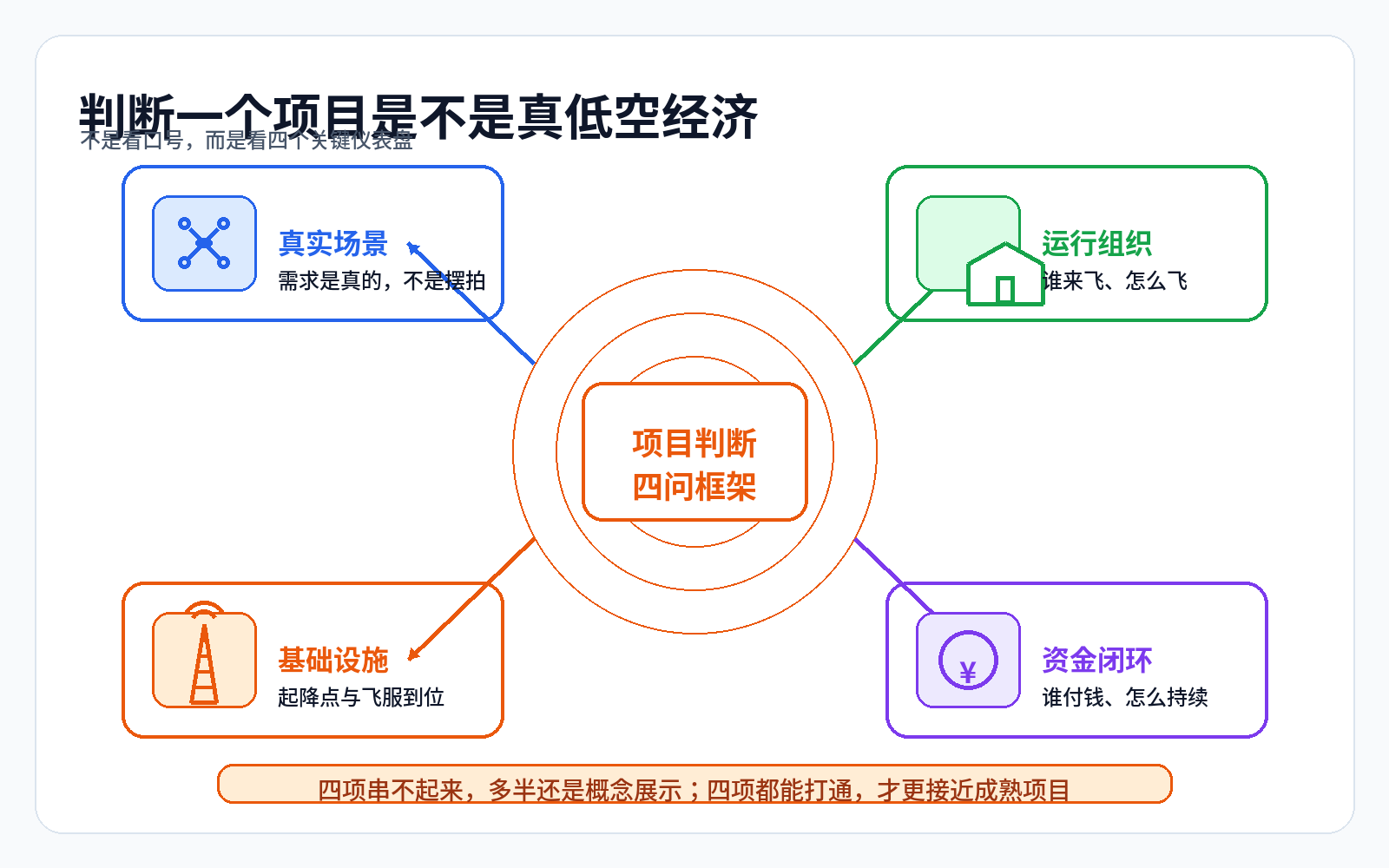 低空经济项目判断框架（示意图）